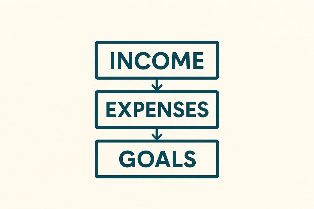 3 step2 Flowchart showing the budgeting process: Income → Expenses → Goals
