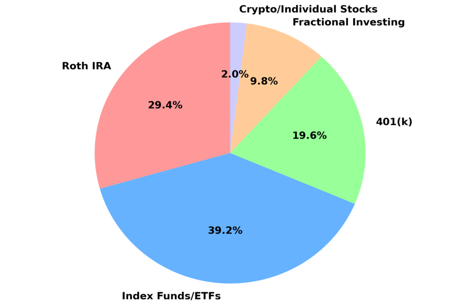 Pie chart showing a beginner investment portfolio with allocations of 39.2% to Index Funds/ETFs, 29.4% to Roth IRA, 19.6% to 401(k), 9.8% to Fractional Investing, and 2% to Crypto/Individual Stocks.