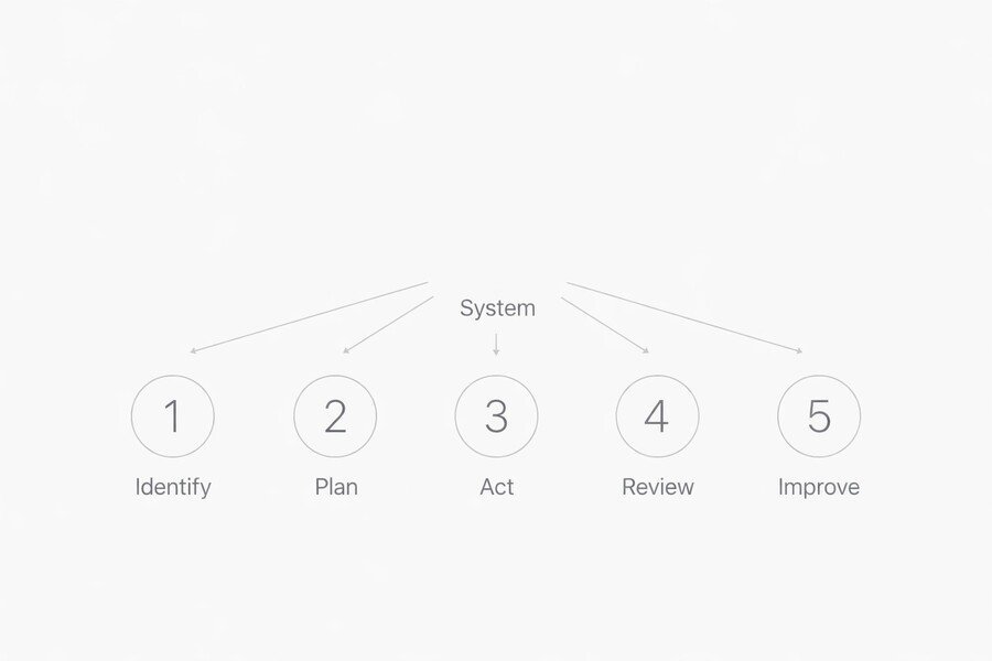 system Infographic showing simple financial strategy in 5 steps: identify, plan, act, review, improve